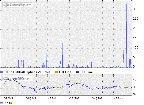 Special indicators | IVolatility.com